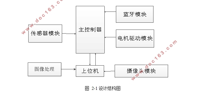 基于stm32的自动泊车系统的设计