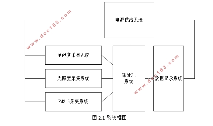 基于STM32的小型环境监测系统设计