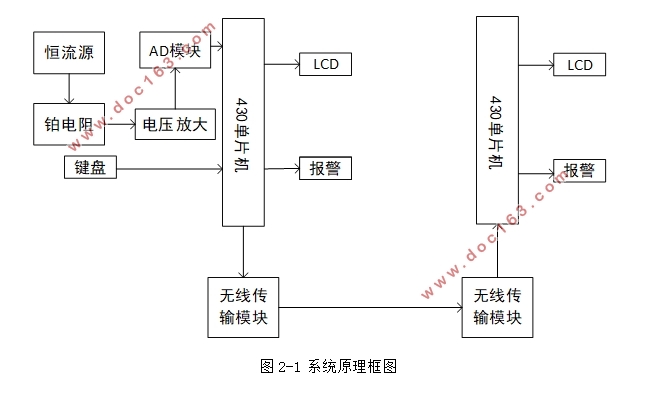 PT100铂电阻智能测温系统的设计