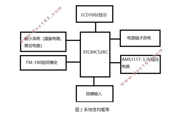 智能门禁系统设计