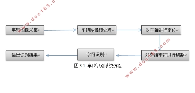 基于MATLAB的车牌识别系统设计
