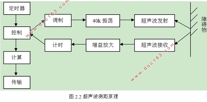 超声波测距系统的研究与应用