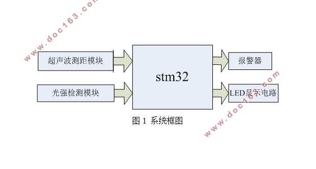 STM32