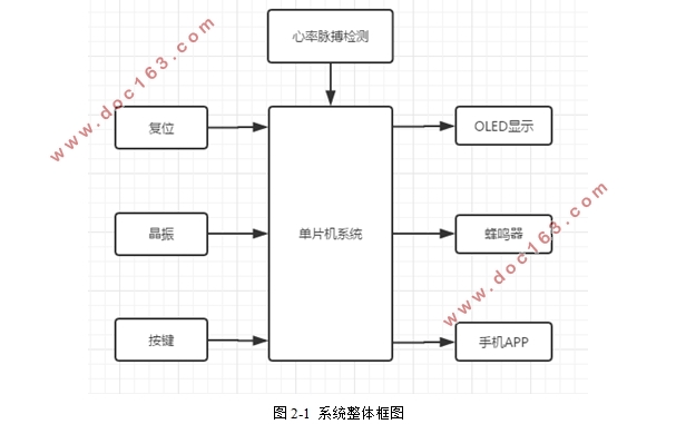 便携式心率脉搏测量仪的设计