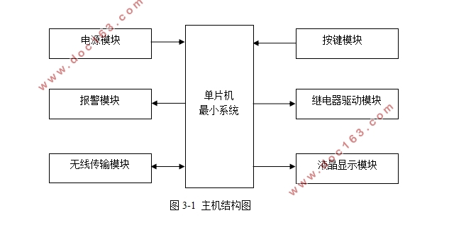 基于单片机的智能大棚控制系统的设计