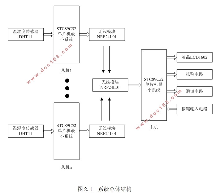 粮库温湿度无线监测系统设计