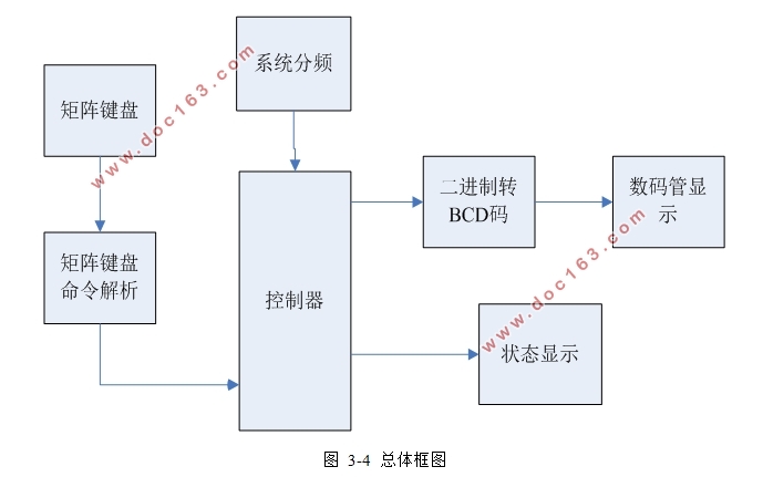 基于FPGA的出租车计价器设计