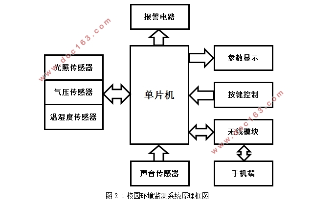 校园环境监测系统的设计