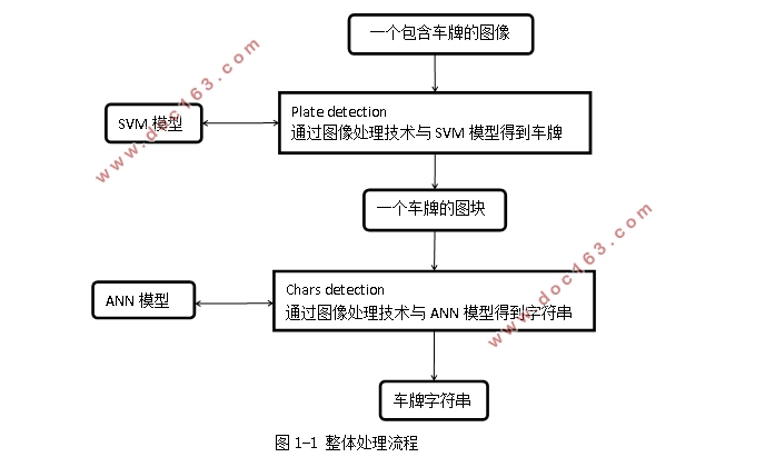基于OpenCV的车牌号识别系统设计