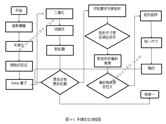 基于OpenCV的车牌号识别系统设计