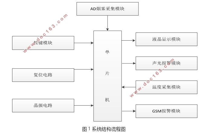 多点GSM火情报警系统的设计