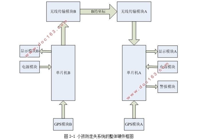 基于单片机的小孩防走失系统设计