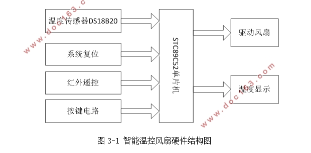 基于STC89C52的智能温控风扇设计