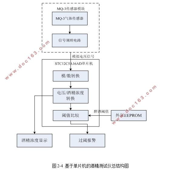 基于单片机的酒精测试仪的设计