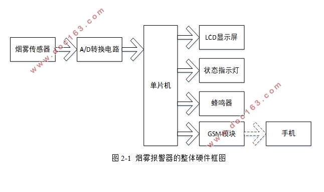 基于单片机与GSM模块的烟雾报警器的设计