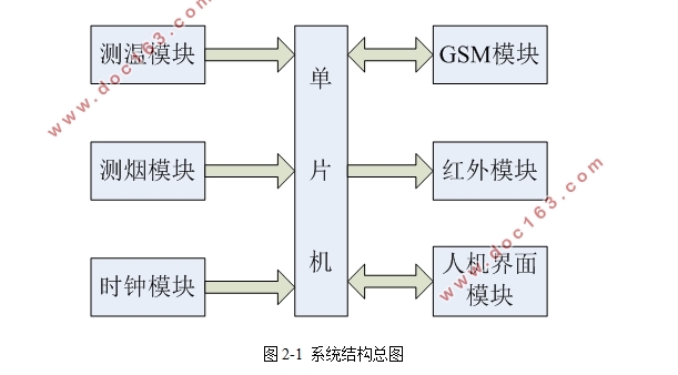 基于STM32的智能家居设备设计
