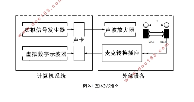LabVIEW环境下的声波测距系统设计
