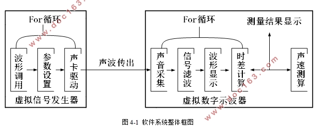 LabVIEW环境下的声波测距系统设计