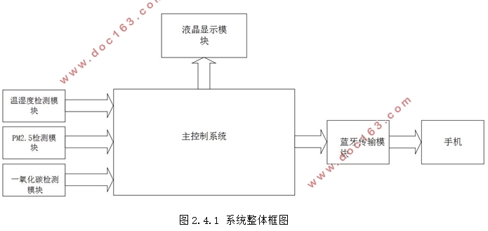 基于MSP430的空气质量监测系统设计