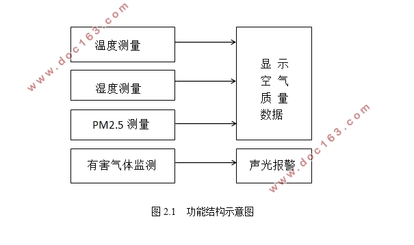 一种随身空气环境监测系统的设计