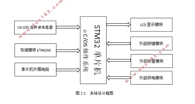 基于嵌入式系统的超声测距系统设计