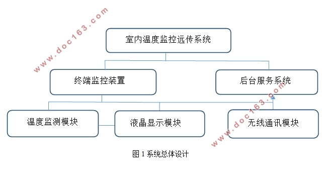 室内温度监控远传系统设计