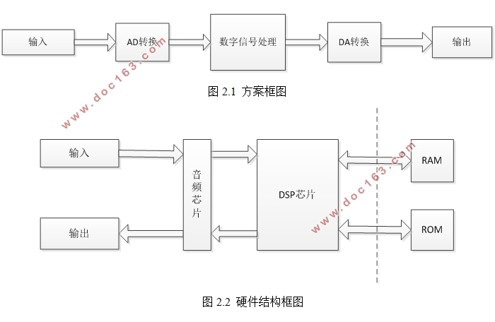 基于DSP的语音滤波技术的研究