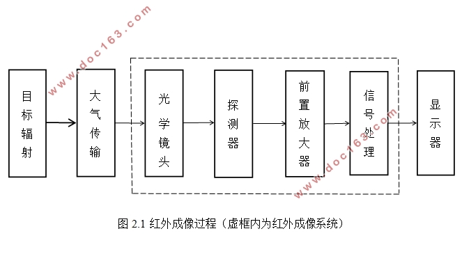 红外图像盲元补偿算法研究