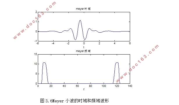 基于小波变换的语音信号消噪方法