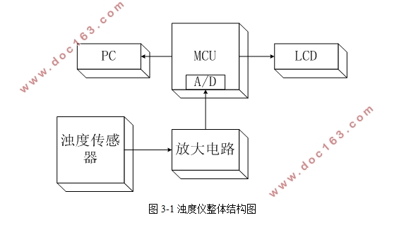 一种便携式光电浊度计设计