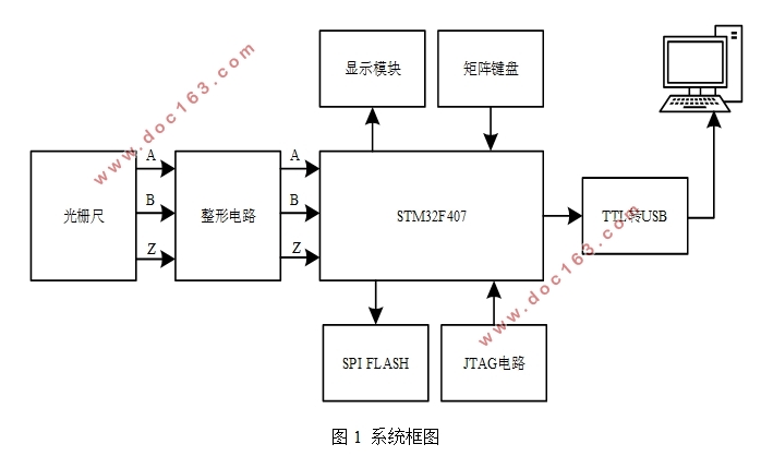 基于STM32的光栅尺位移测量系统设计