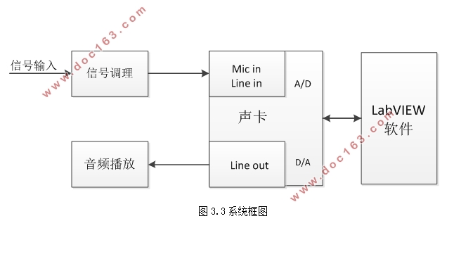 基于LabVIEW的虚拟音频分析仪设计