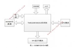 TMS320F28335GPS