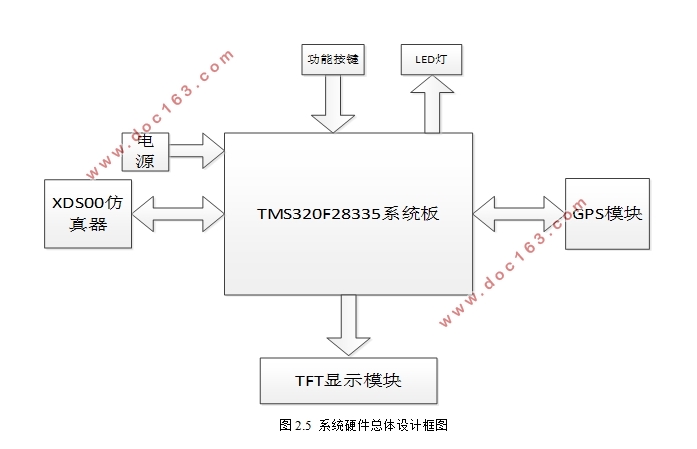 基于TMS320F28335的GPS接收器设计