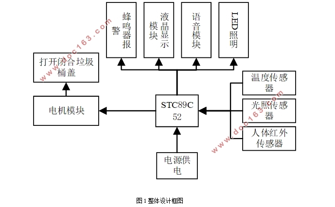 智能分类垃圾桶系统设计