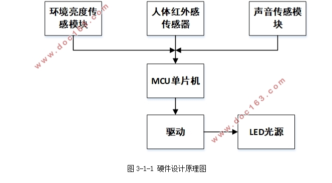 LED智能照明控制系统的研究与设计