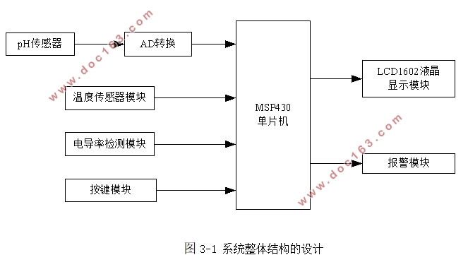 便携式水质检测仪的设计