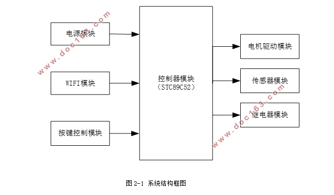 智能家居远程控制系统设计