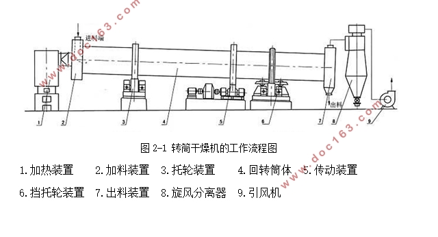 100型转筒干燥机设计(含CAD零件图装配图)