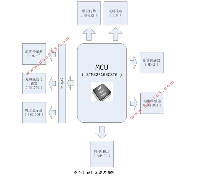 基于STM32与ESP8266的智能居家物联网设计