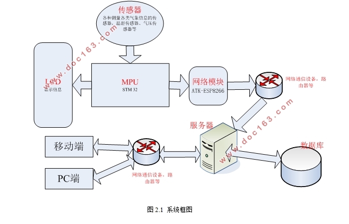 基于物联网的简易便携式气象仪设计