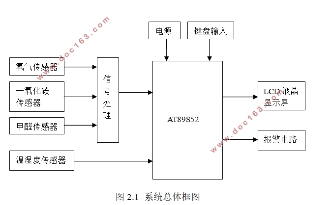 室内空气质量检测仪的设计