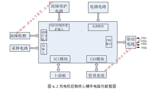 车载智能充电机的设计