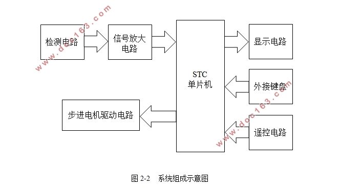 太阳能光伏电池自动跟踪控制系统设计