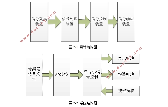 一氧化碳报警器的设计与制作