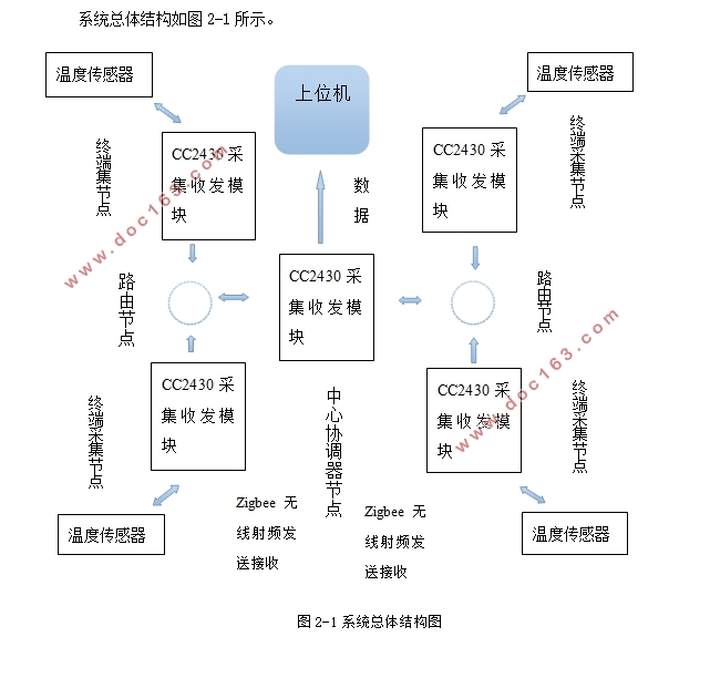 基于zigbee的智能家居温度测试系统设计(含电路原理图,PCB图)
