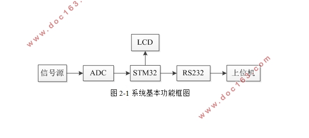 基于STM32的多路电压采集系统的设计(含电路图原理图,PCB图,程序