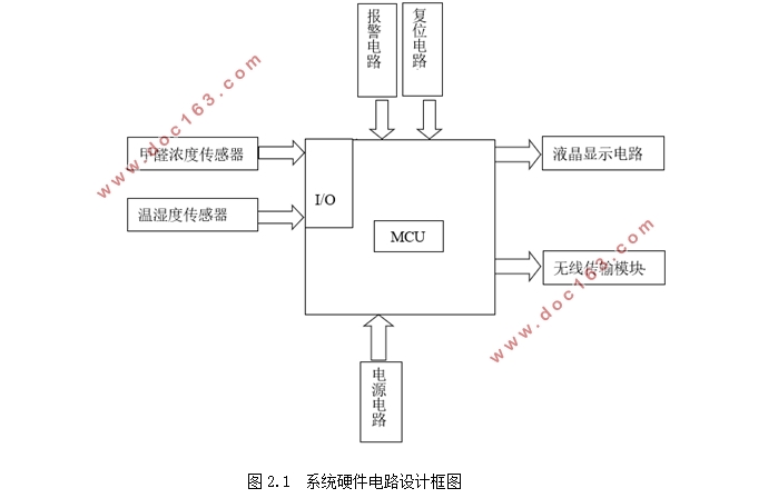 室内环境无线监测系统的设计