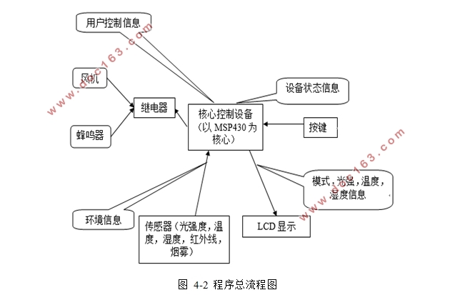 一种智能家居控制系统的设计