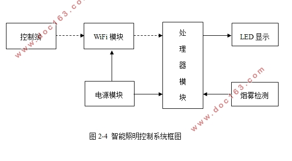 基于WiFi的智能照明控制系统设计